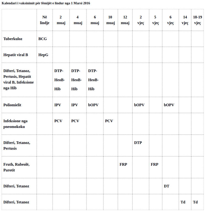 Kalendari i Vaksinimit per femijet e lindur pas Marsit 2016