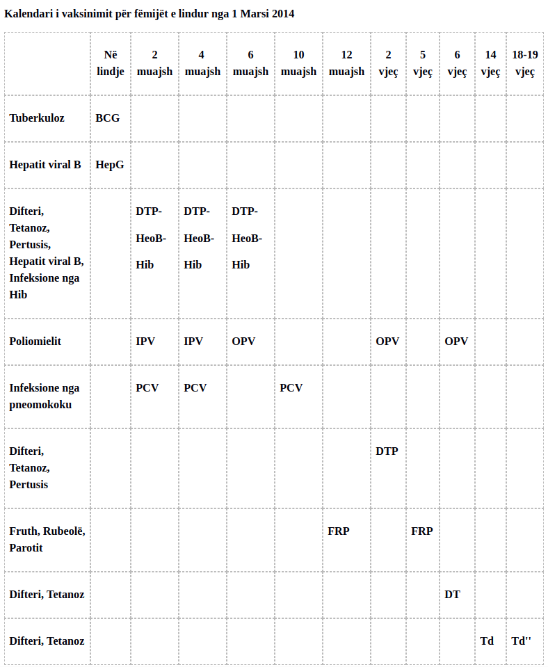 kalendari i vaksinave per femijet e lindur pas 1 Mars 2014