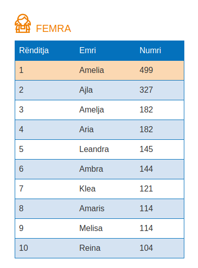 emra per vajza me te perdorur vitet e fundit